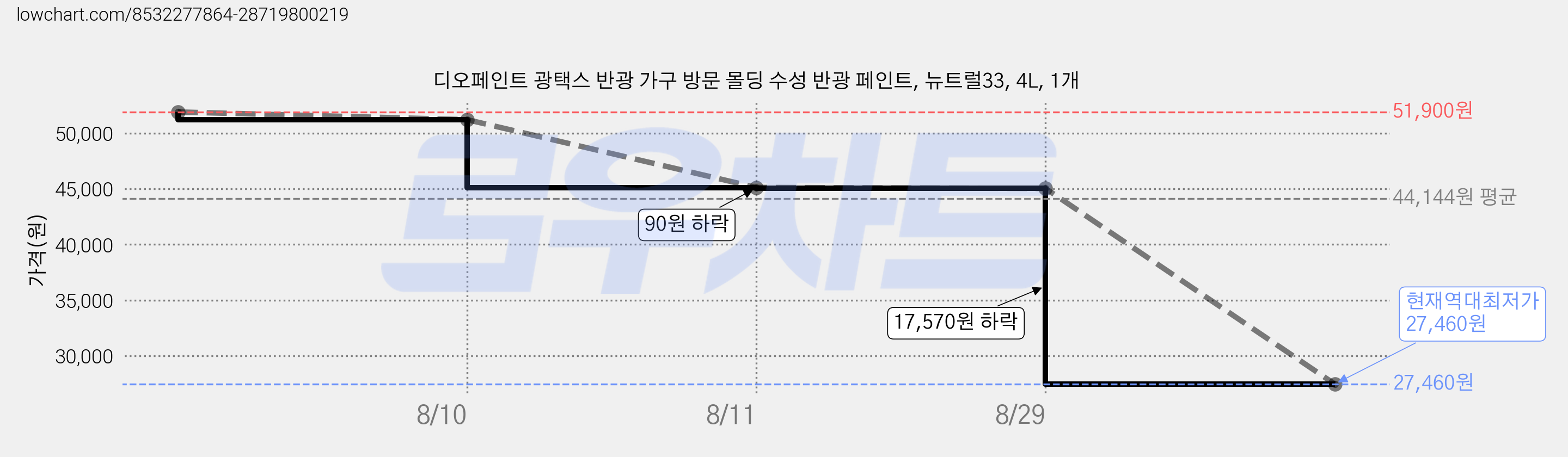 디오페인트 광택스 반광 가구 방문 몰딩 수성 반광 페인트, 뉴트럴33, 4L, 1개 가격 변동 차트, 현재가 27,460원, 역대최저가