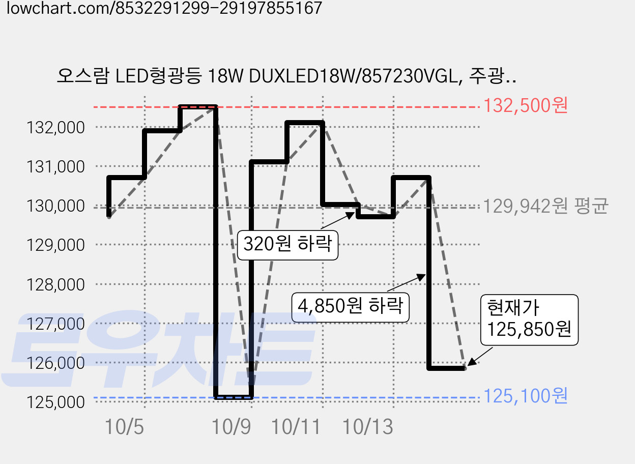 오스람 LED형광등 18W DUXLED18W/857230VGL, 주광색, 20개 가격 변동 차트, 현재가 125,850원, 관측 최저가 125,100원