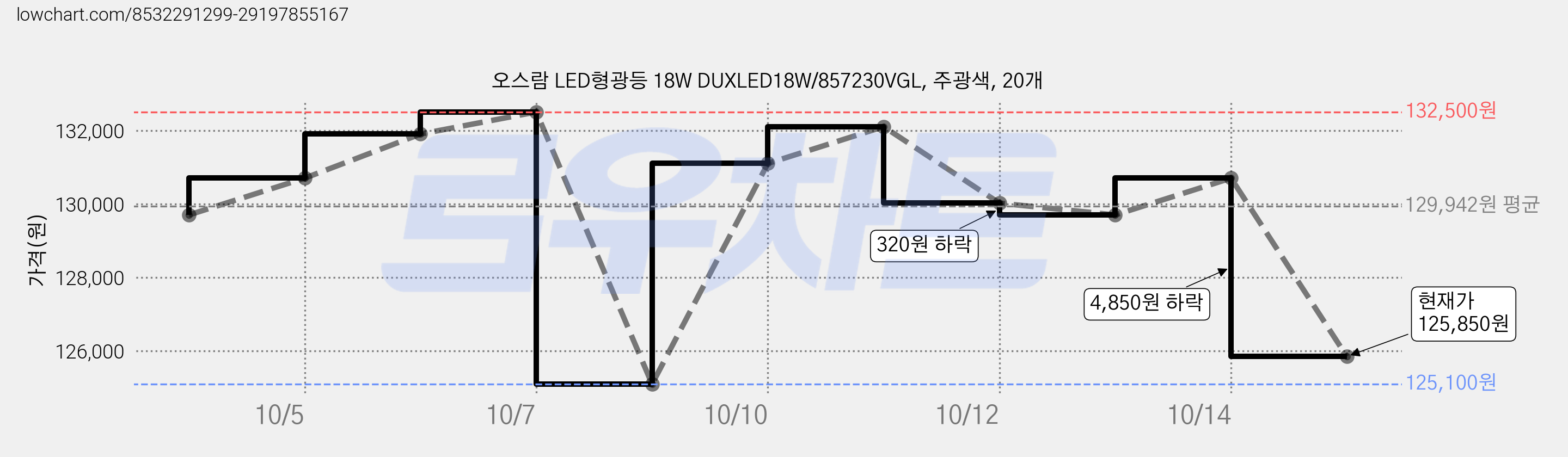 오스람 LED형광등 18W DUXLED18W/857230VGL, 주광색, 20개 가격 변동 차트, 현재가 125,850원, 관측 최저가 125,100원