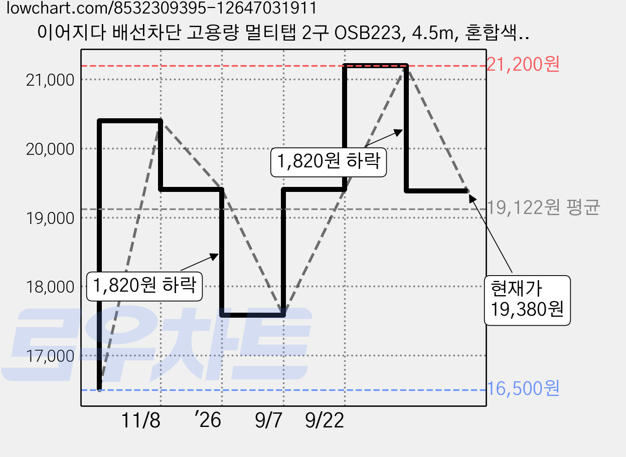 이어지다 배선차단 고용량 멀티탭 2구 OSB223, 4.5m, 혼합색상, 1개 가격 변동 차트, 현재가 19,380원, 관측 최저가 16,500원