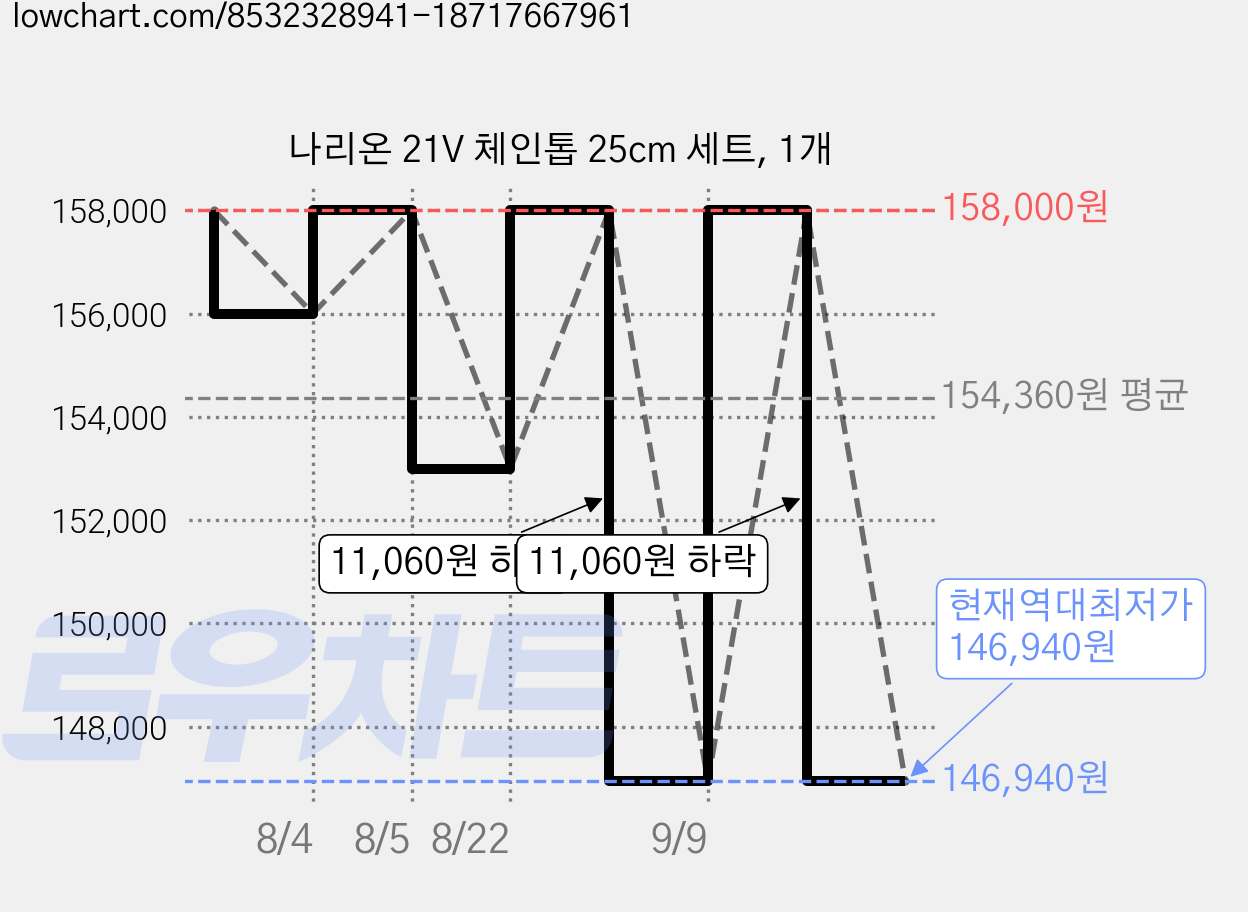 나리온 21V 체인톱 25cm 세트, 1개 가격 변동 차트, 현재가 146,940원, 역대최저가