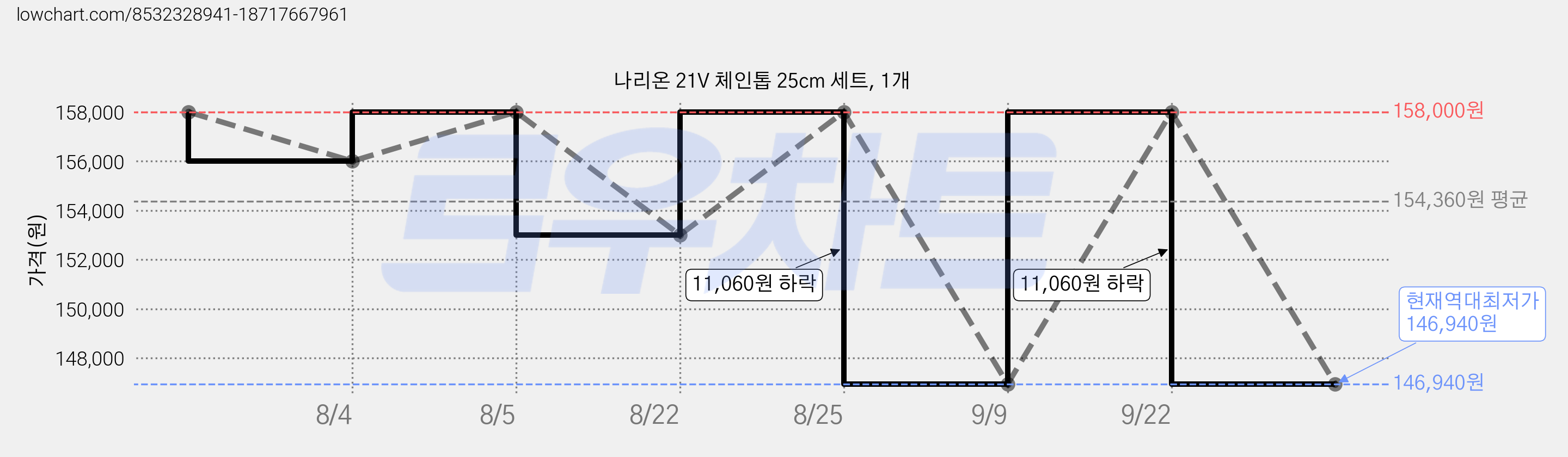 나리온 21V 체인톱 25cm 세트, 1개 가격 변동 차트, 현재가 146,940원, 역대최저가