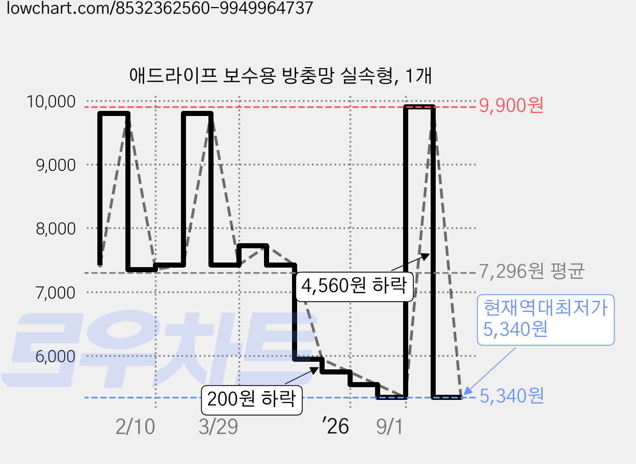 애드라이프 보수용 방충망 실속형, 1개 가격 변동 차트, 현재가 5,340원, 역대최저가