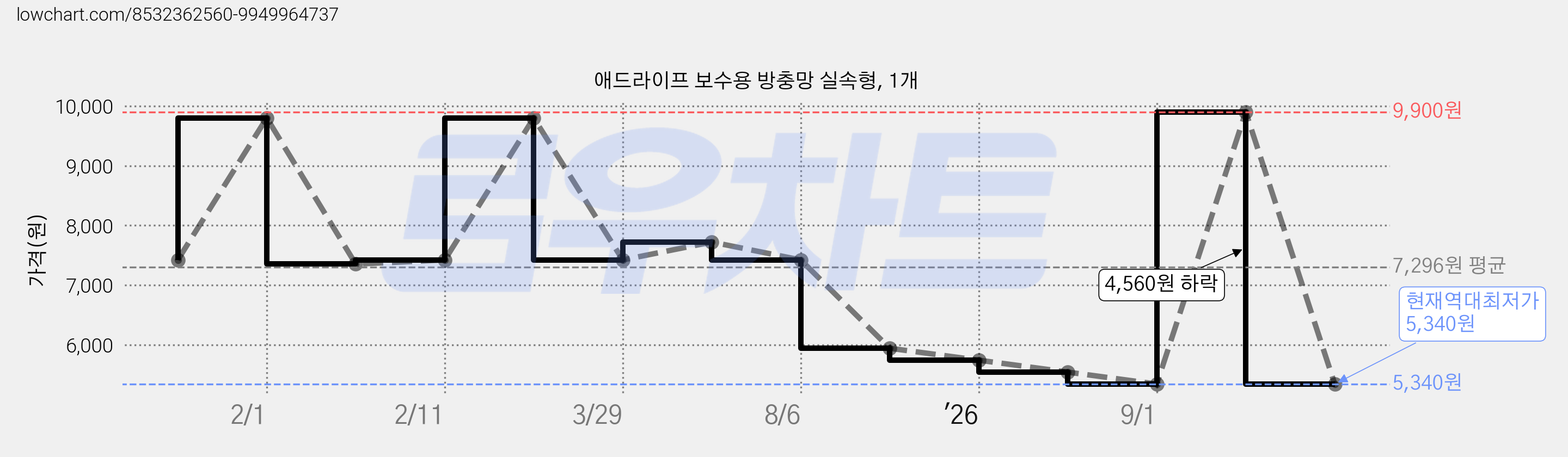 애드라이프 보수용 방충망 실속형, 1개 가격 변동 차트, 현재가 5,340원, 역대최저가
