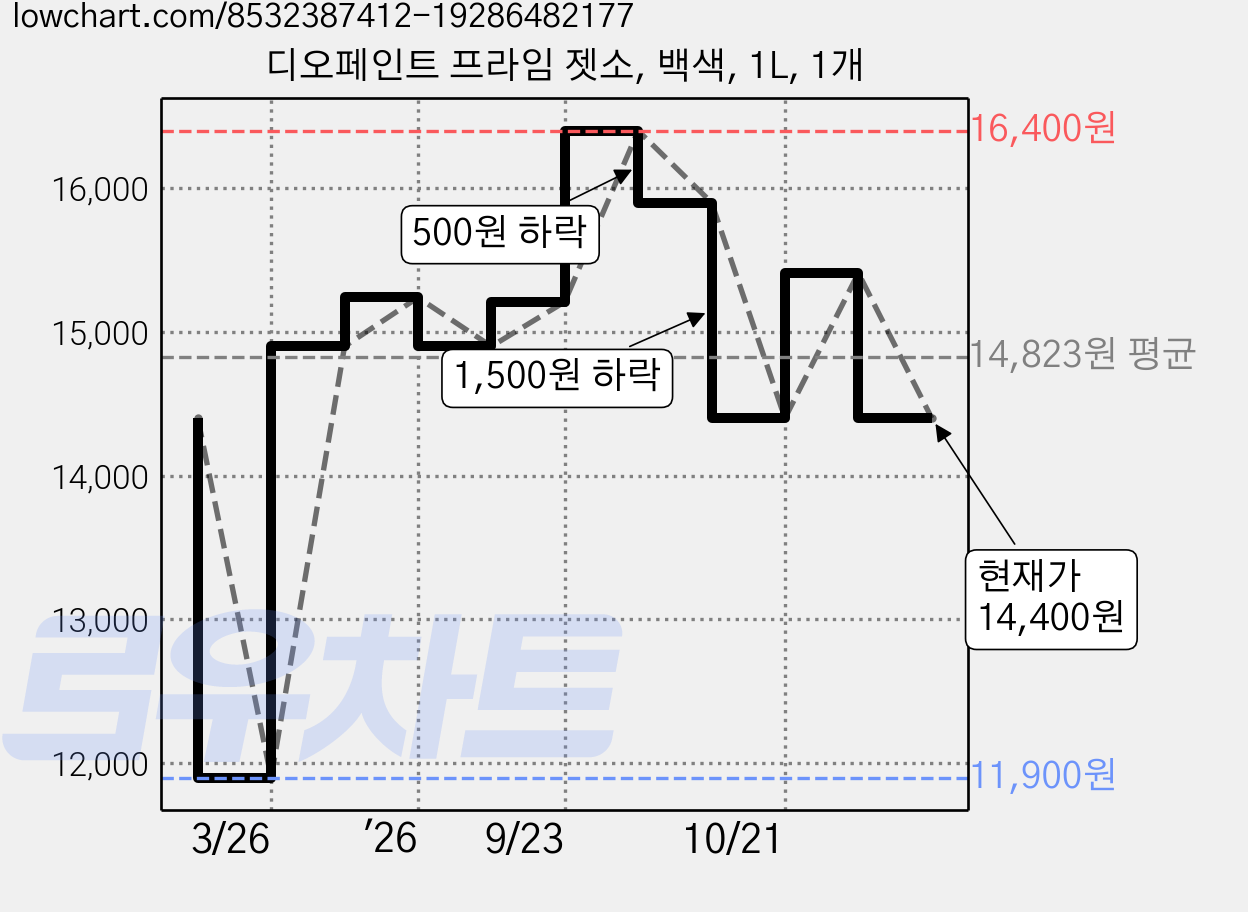 디오페인트 프라임 젯소, 백색, 1L, 1개 가격 변동 차트, 현재가 14,400원, 관측 최저가 11,900원