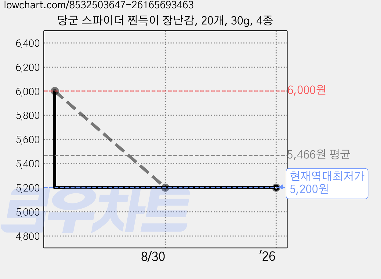 당군 스파이더 찐득이 장난감, 20개, 30g, 4종 가격 변동 차트, 현재가 5,200원, 역대최저가