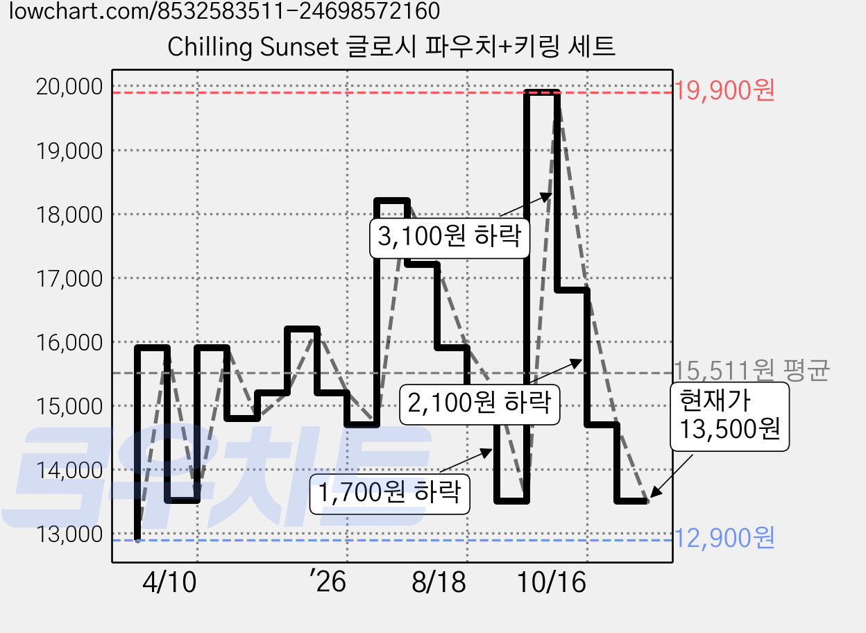 Chilling Sunset 글로시 파우치+키링 세트 가격 변동 차트, 현재가 13,500원, 관측 최저가 12,900원