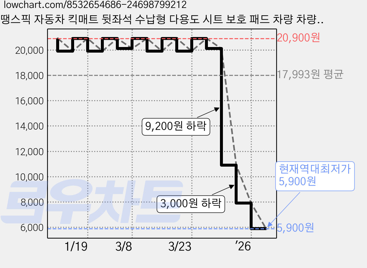 땡스픽 자동차 킥매트 뒷좌석 수납형 다용도 시트 보호 패드 차량 차량용 카시트 뒷자석 시트커버 2개, 1세트, 블랙 가격 변동 차트, 현재가 5,900원, 역대최저가