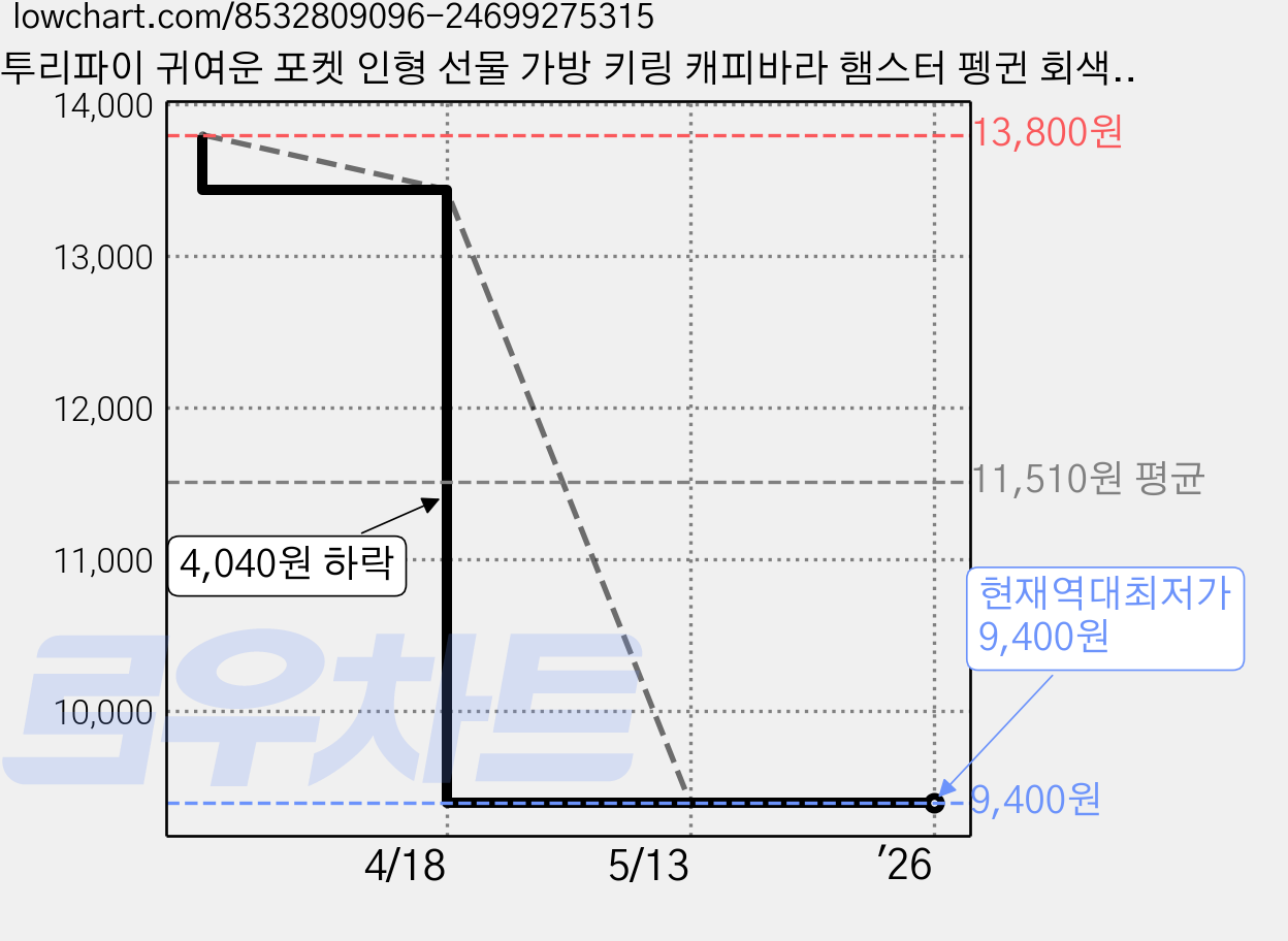 투리파이 귀여운 포켓 인형 선물 가방 키링 캐피바라 햄스터 펭귄 회색 오렌지 1+1 2개 미니 의자 2개 증정 1세트 가격 변동 차트, 현재가 9,400원, 역대최저가
