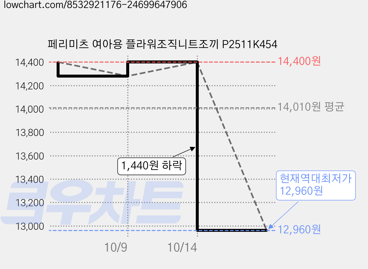 페리미츠 여아용 플라워조직니트조끼 P2511K454 가격 변동 차트, 현재가 12,960원, 역대최저가