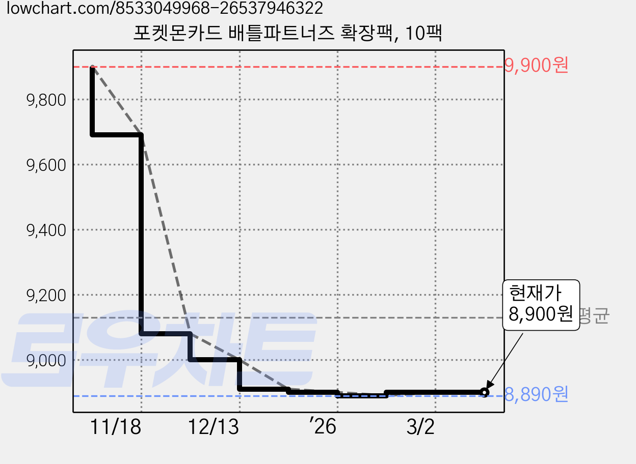 포켓몬카드 배틀파트너즈 확장팩, 10팩 가격 변동 차트, 현재가 8,900원, 관측 최저가 8,890원