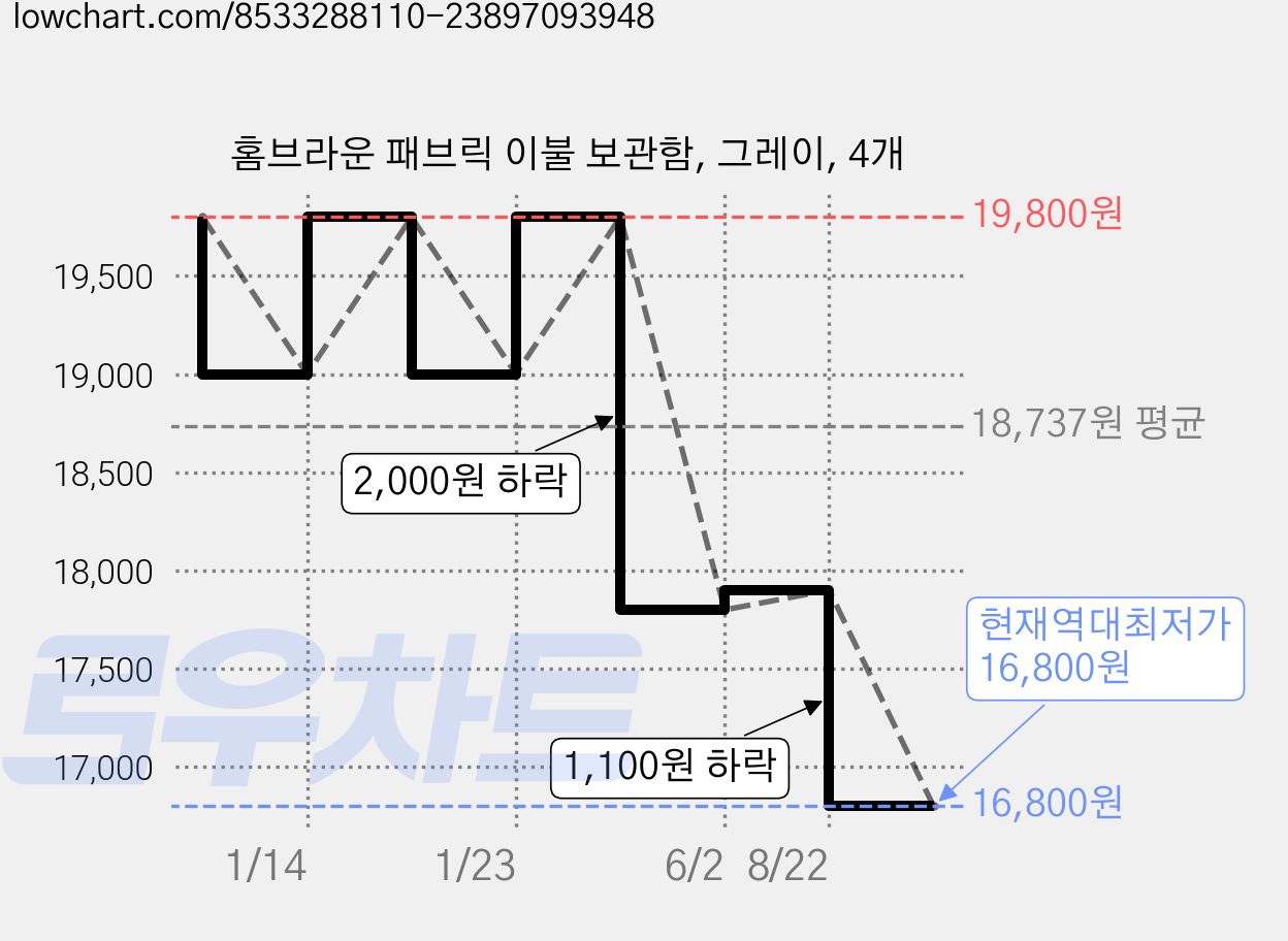 홈브라운 패브릭 이불 보관함, 그레이, 4개 가격 변동 차트, 현재가 16,800원, 역대최저가
