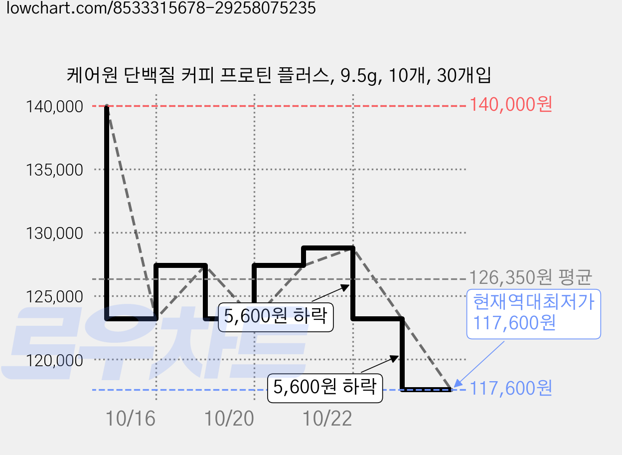 케어원 단백질 커피 프로틴 플러스, 9.5g, 10개, 30개입 가격 변동 차트, 현재가 117,600원, 역대최저가