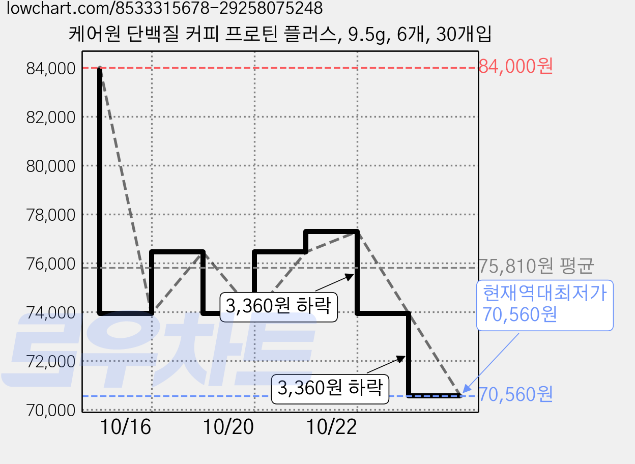 케어원 단백질 커피 프로틴 플러스, 9.5g, 6개, 30개입 가격 변동 차트, 현재가 70,560원, 역대최저가