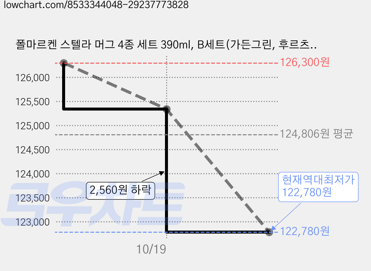 폴마르켄 스텔라 머그 4종 세트 390ml, B세트(가든그린, 후르츠화이트, 퍼시픽블루, 머스타드 옐로우), 8세트 가격 변동 차트, 현재가 122,780원, 역대최저가