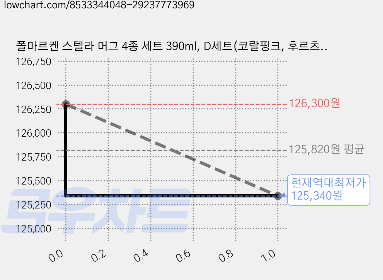 폴마르켄 스텔라 머그 4종 세트 390ml, D세트(코랄핑크, 후르츠화이트, 머스타드 옐로우, 퍼시픽블루), 8세트 가격 변동 차트, 현재가 125,340원, 역대최저가