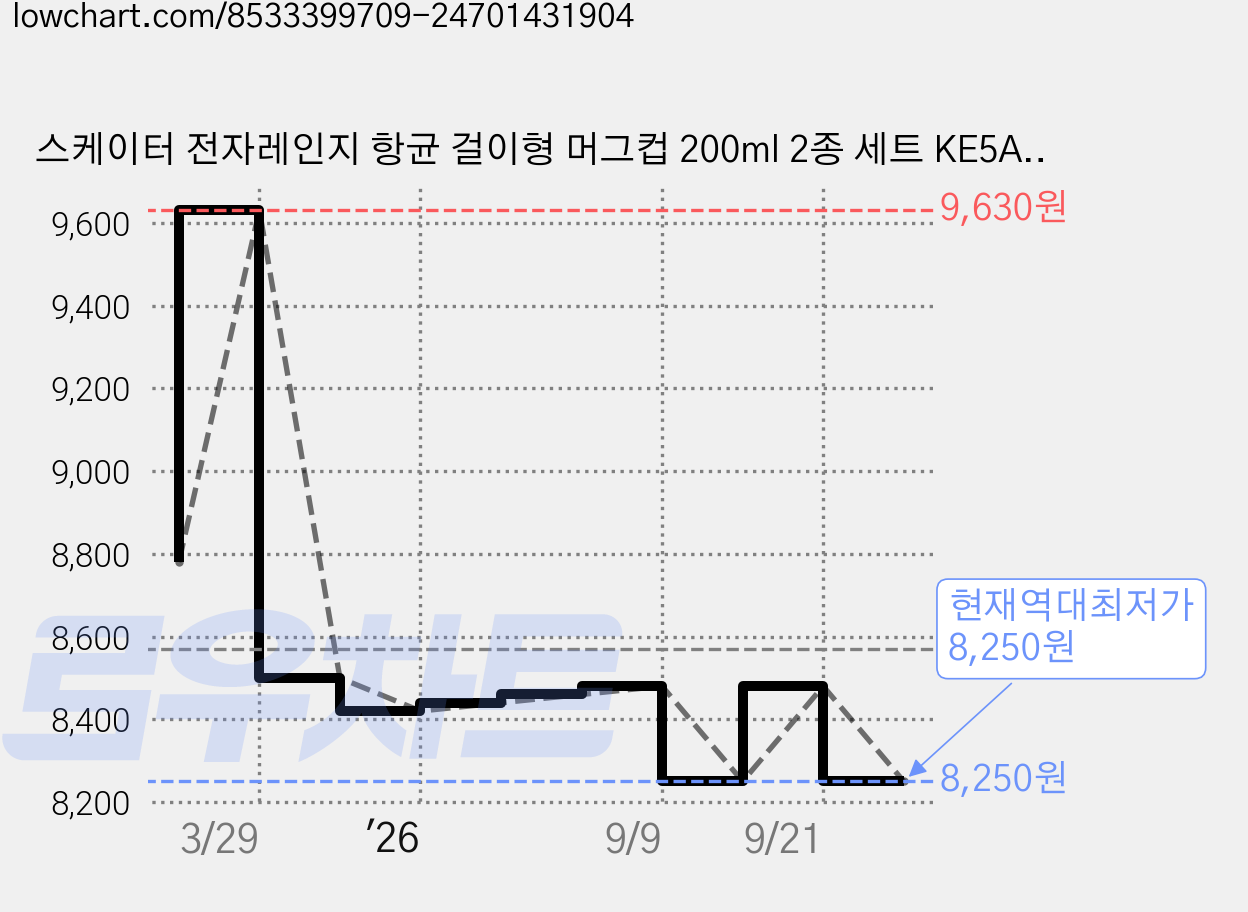 스케이터 전자레인지 항균 걸이형 머그컵 200ml 2종 세트 KE5AAGW, 디즈니 핑크퍼플, 1세트 가격 변동 차트, 현재가 8,250원, 역대최저가