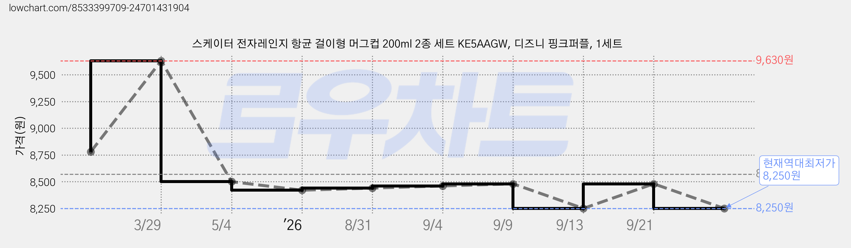 스케이터 전자레인지 항균 걸이형 머그컵 200ml 2종 세트 KE5AAGW, 디즈니 핑크퍼플, 1세트 가격 변동 차트, 현재가 8,250원, 역대최저가