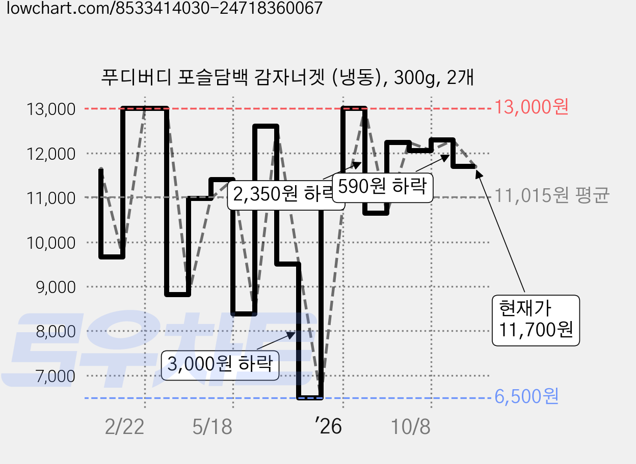 푸디버디 포슬담백 감자너겟 (냉동), 300g, 2개 가격 변동 차트, 현재가 11,700원, 관측 최저가 6,500원