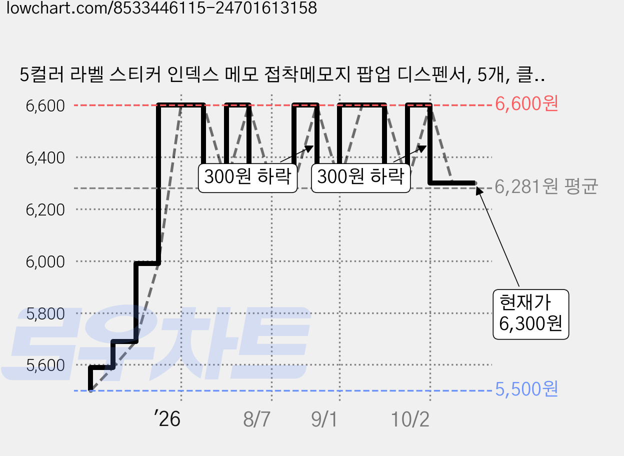 5컬러 라벨 스티커 인덱스 메모 접착메모지 팝업 디스펜서, 5개, 클린블루핑크 가격 변동 차트, 현재가 6,300원, 관측 최저가 5,500원