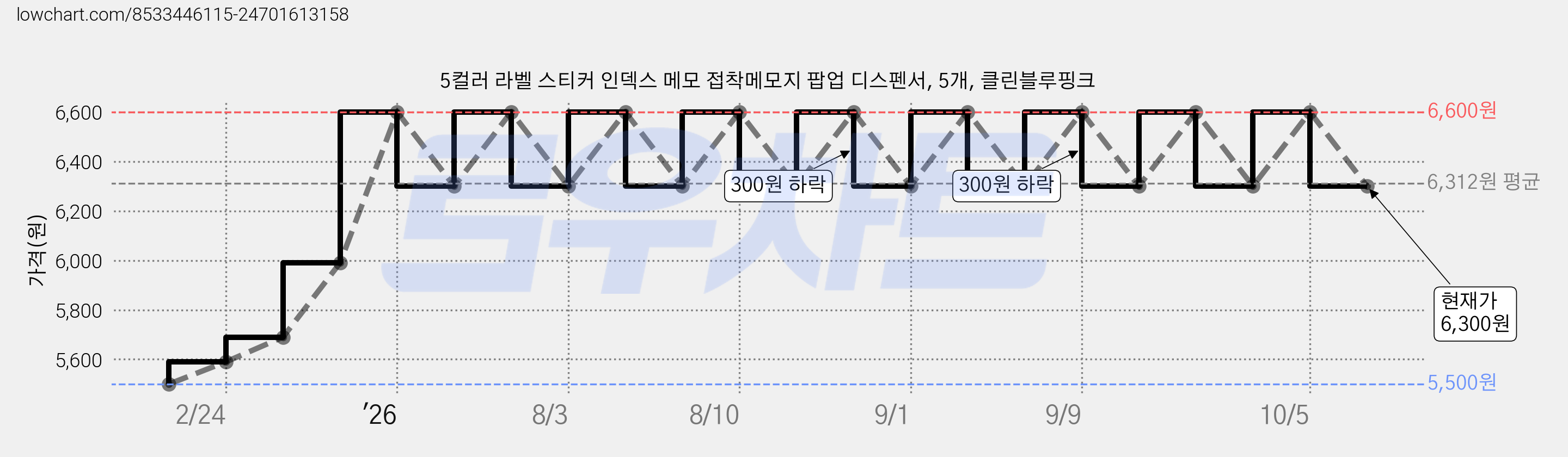 5컬러 라벨 스티커 인덱스 메모 접착메모지 팝업 디스펜서, 5개, 클린블루핑크 가격 변동 차트, 현재가 6,300원, 관측 최저가 5,500원