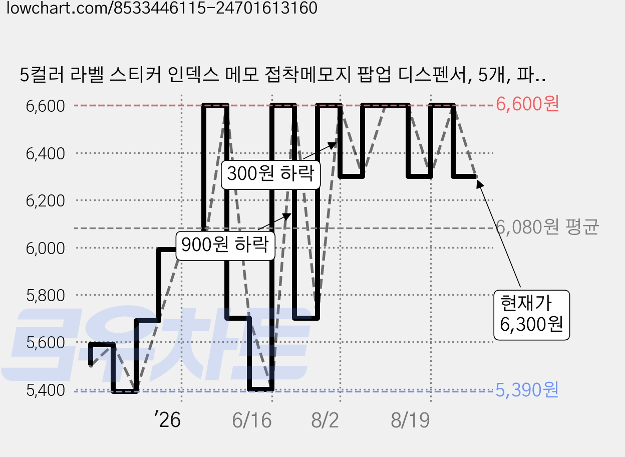 5컬러 라벨 스티커 인덱스 메모 접착메모지 팝업 디스펜서, 5개, 파스텔크림 가격 변동 차트, 현재가 6,300원, 관측 최저가 5,390원
