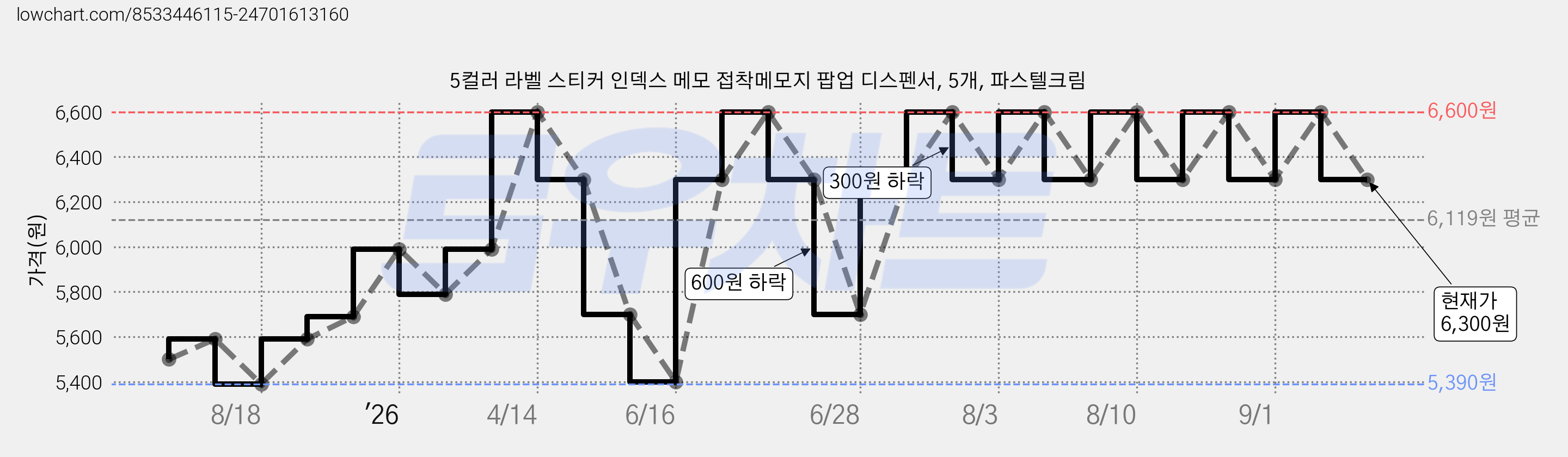 5컬러 라벨 스티커 인덱스 메모 접착메모지 팝업 디스펜서, 5개, 파스텔크림 가격 변동 차트, 현재가 6,300원, 관측 최저가 5,390원