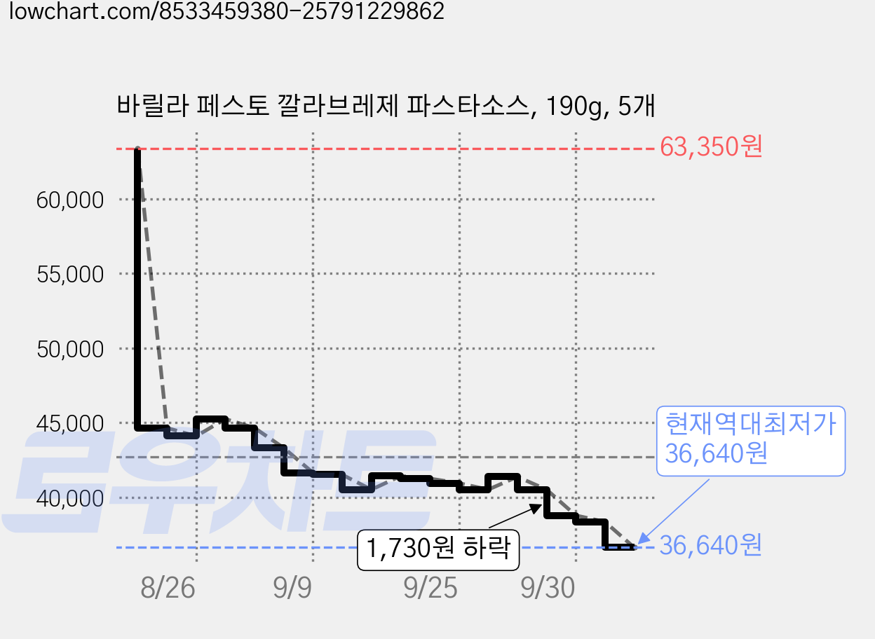 바릴라 페스토 깔라브레제 파스타소스, 190g, 5개 가격 변동 차트, 현재가 36,640원, 역대최저가
