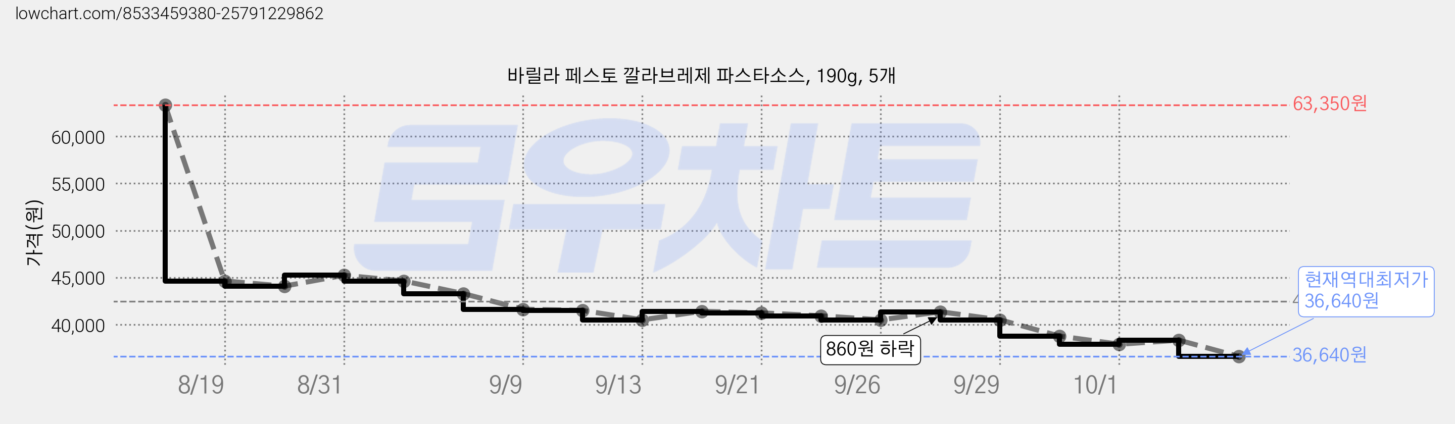 바릴라 페스토 깔라브레제 파스타소스, 190g, 5개 가격 변동 차트, 현재가 36,640원, 역대최저가