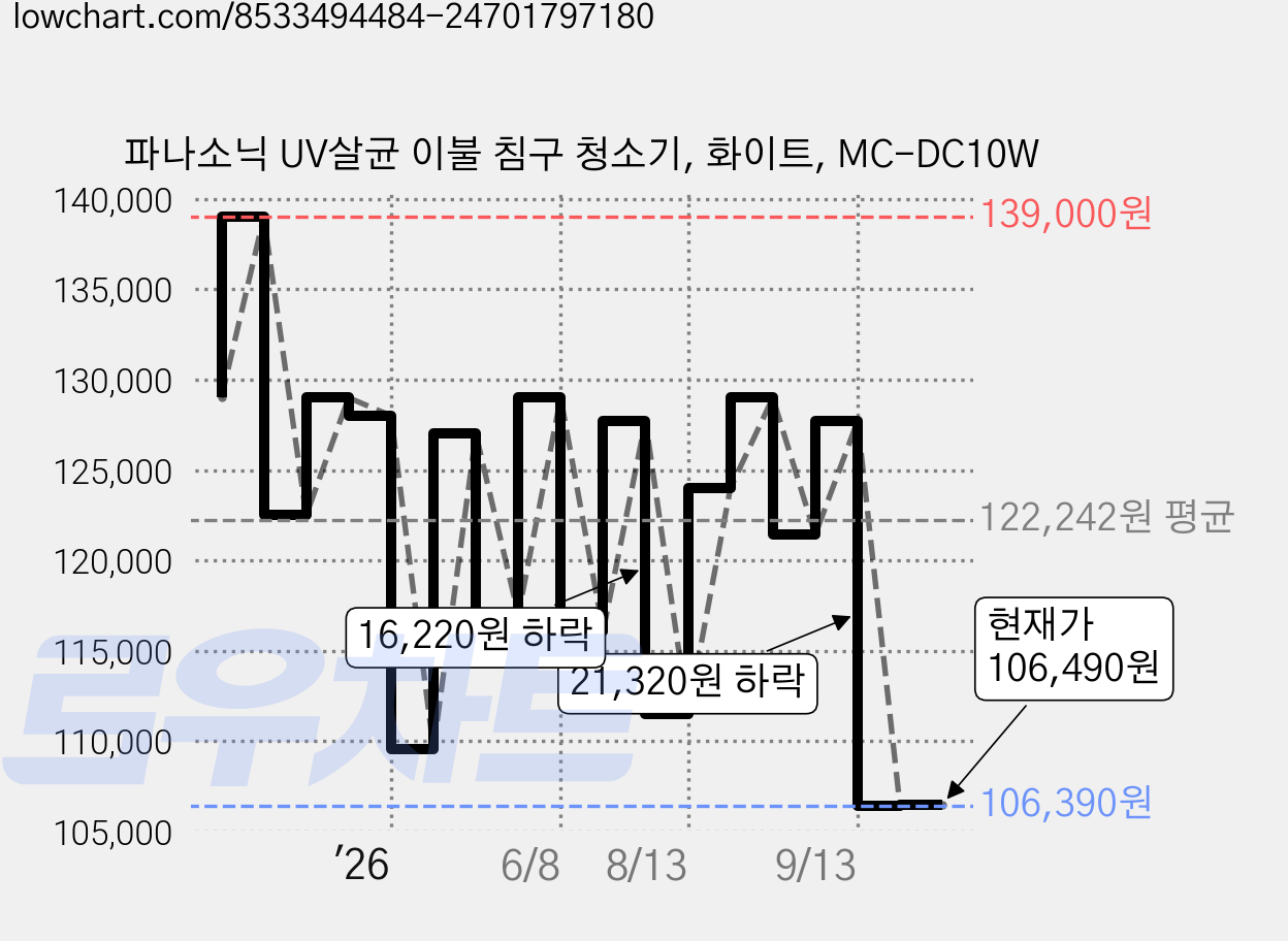 파나소닉 UV살균 이불 침구 청소기, 화이트, MC-DC10W 가격 변동 차트, 현재가 106,490원, 관측 최저가 106,390원
