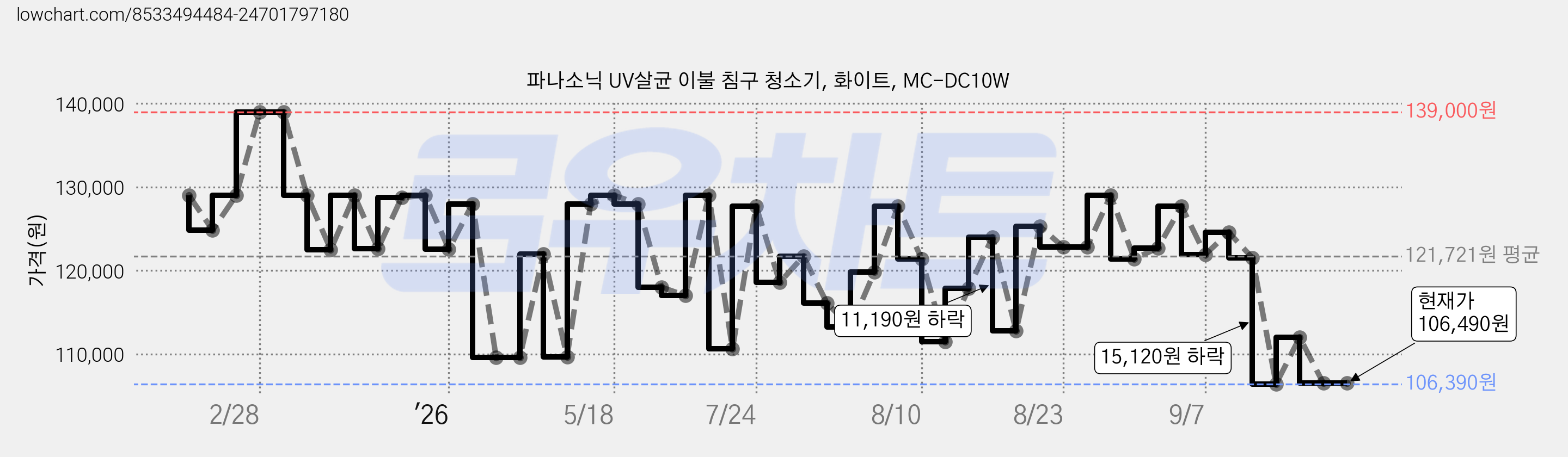 파나소닉 UV살균 이불 침구 청소기, 화이트, MC-DC10W 가격 변동 차트, 현재가 106,490원, 관측 최저가 106,390원