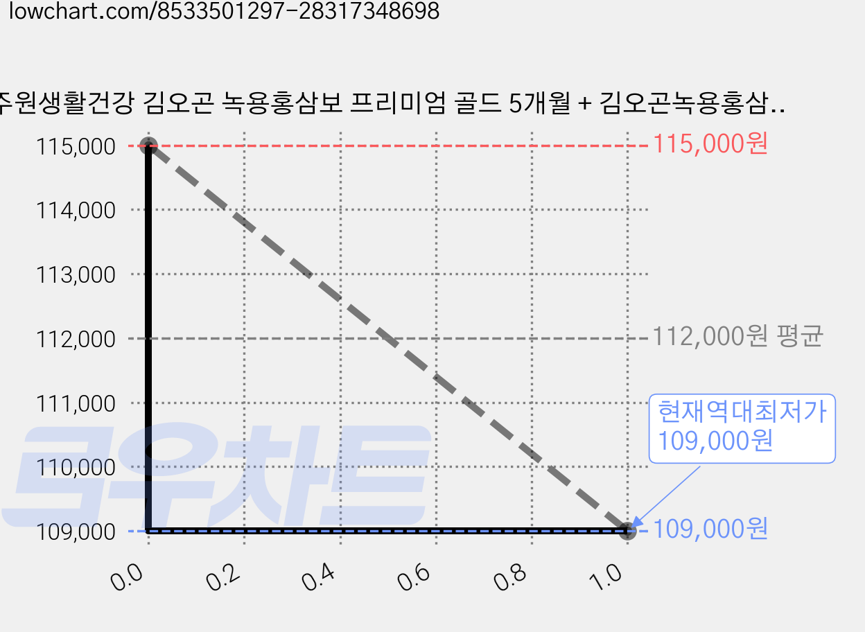 주원생활건강 김오곤 녹용홍삼보 프리미엄 골드 5개월 + 김오곤녹용홍삼보력환 30환, 5박스, 2.1L 가격 변동 차트, 현재가 109,000원, 역대최저가