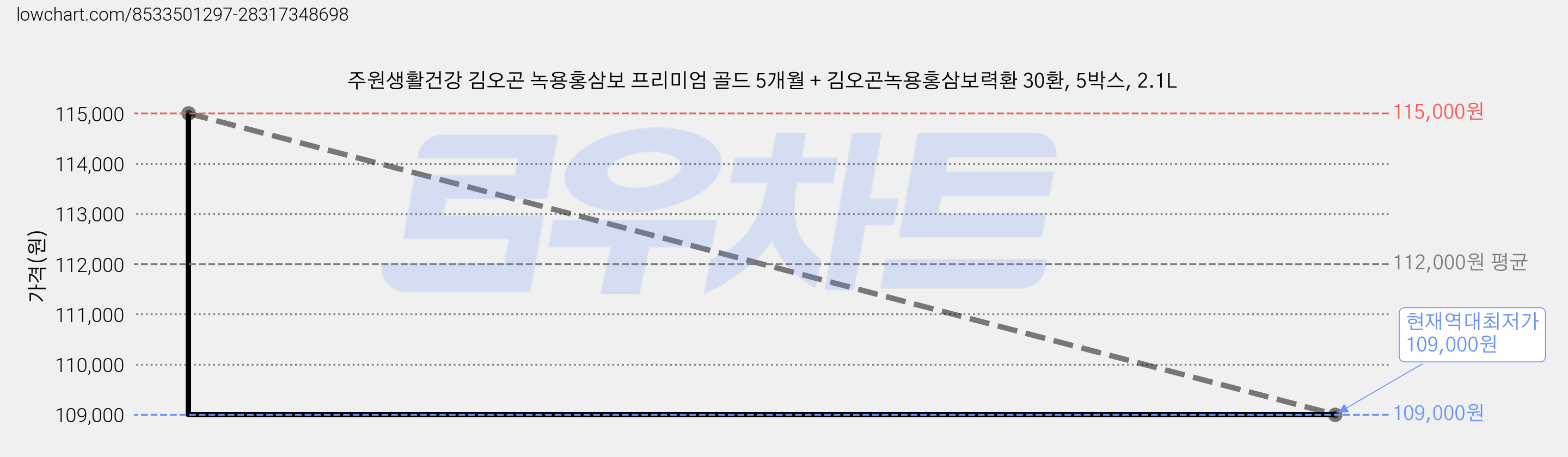 주원생활건강 김오곤 녹용홍삼보 프리미엄 골드 5개월 + 김오곤녹용홍삼보력환 30환, 5박스, 2.1L 가격 변동 차트, 현재가 109,000원, 역대최저가