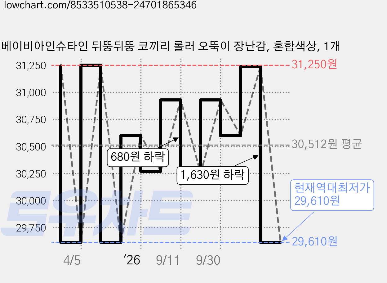 베이비아인슈타인 뒤뚱뒤뚱 코끼리 롤러 오뚝이 장난감, 혼합색상, 1개 가격 변동 차트, 현재가 29,610원, 역대최저가