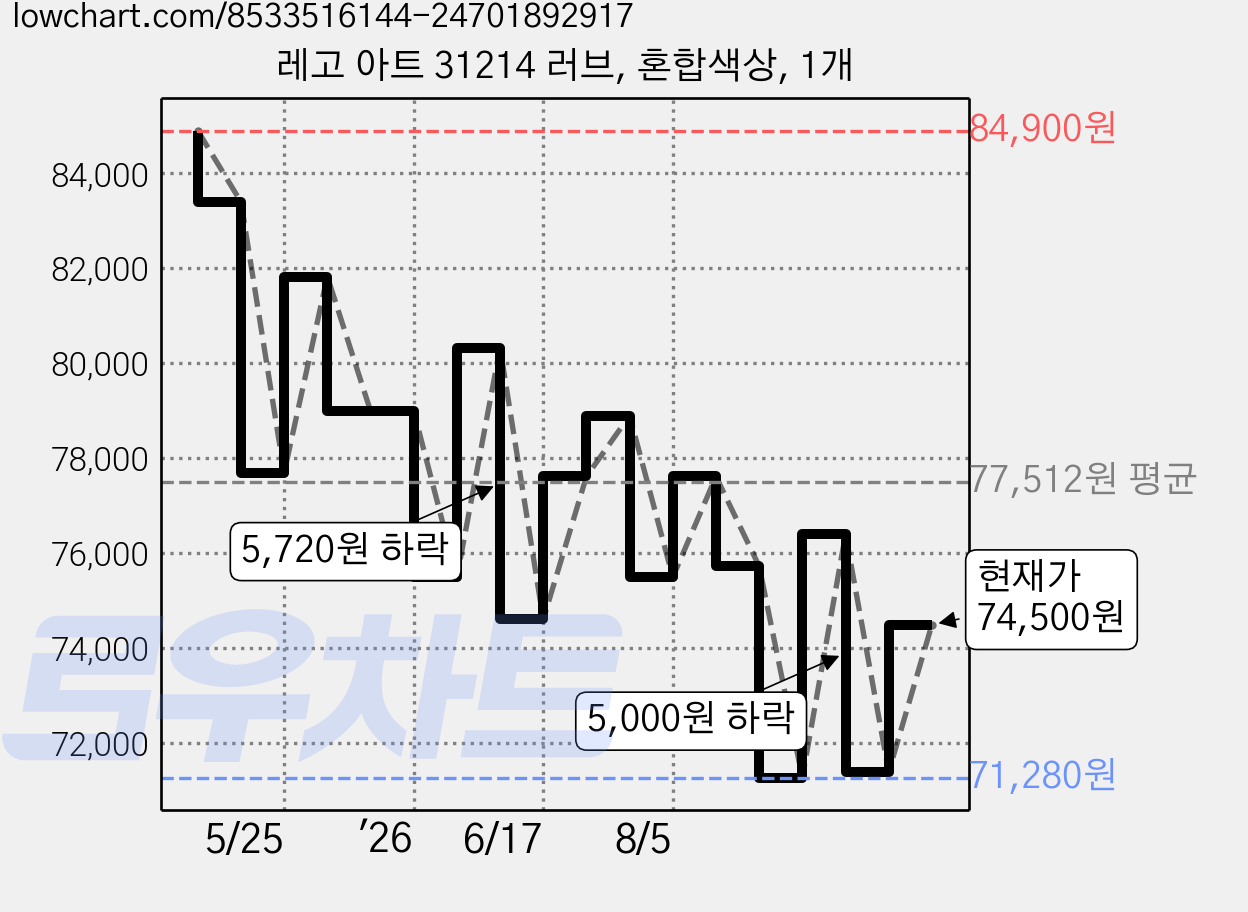 레고 아트 31214 러브, 혼합색상, 1개 가격 변동 차트, 현재가 74,500원, 관측 최저가 71,280원