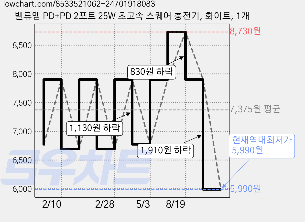 밸류엠 PD+PD 2포트 25W 초고속 스퀘어 충전기, 화이트, 1개 가격 변동 차트, 현재가 5,990원, 역대최저가