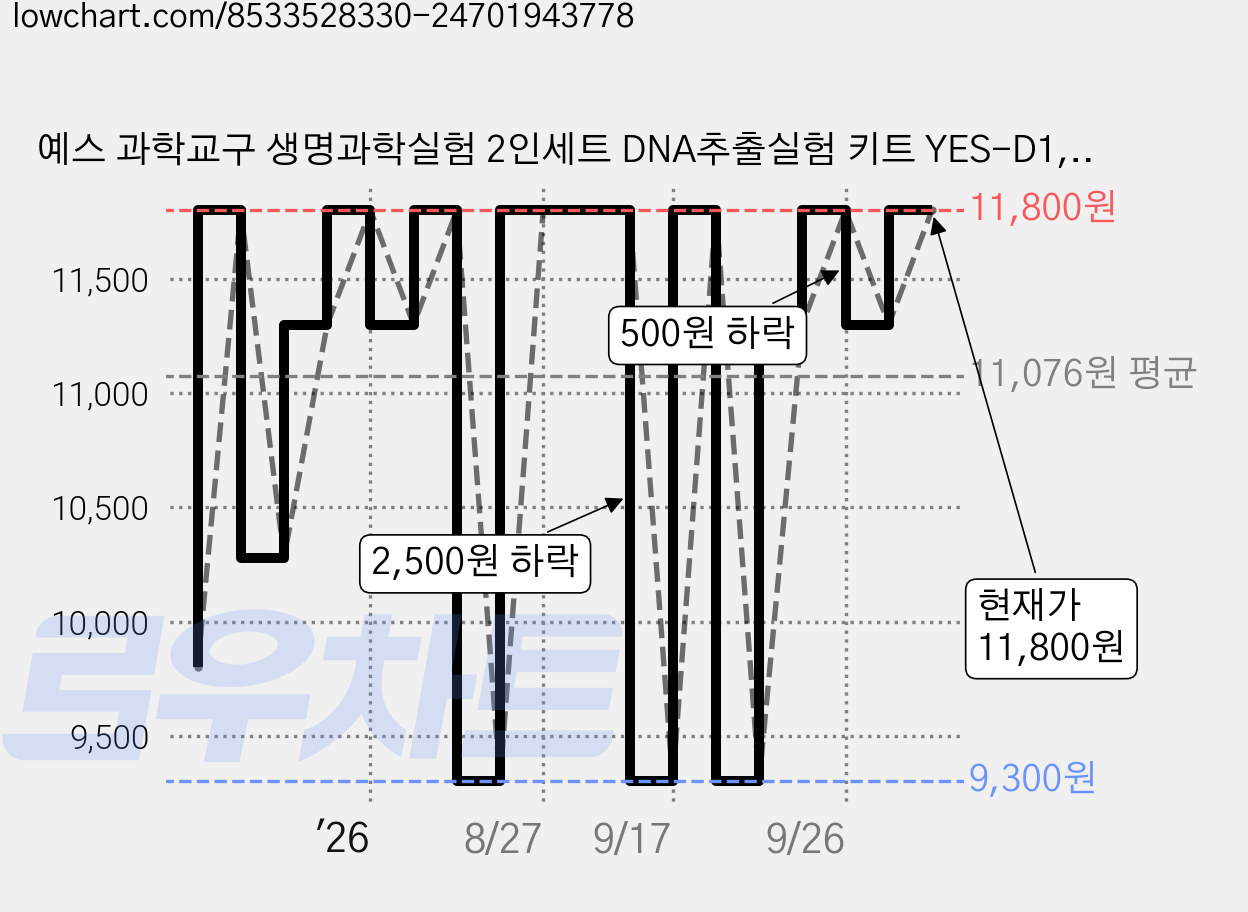 예스 과학교구 생명과학실험 2인세트 DNA추출실험 키트 YES-D1, 기본세트, 1개 가격 변동 차트, 현재가 9,300원, 역대최저가