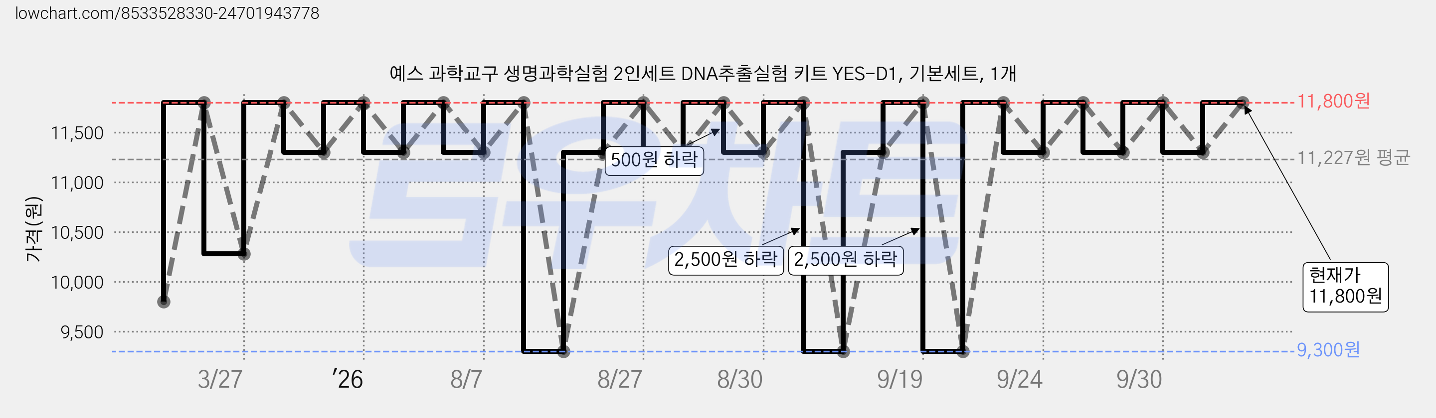 예스 과학교구 생명과학실험 2인세트 DNA추출실험 키트 YES-D1, 기본세트, 1개 가격 변동 차트, 현재가 9,300원, 역대최저가