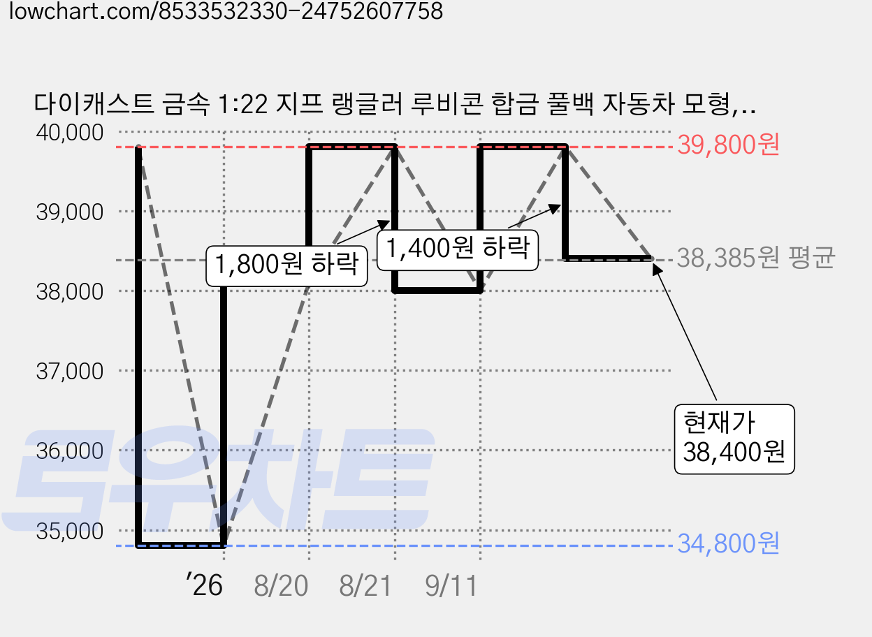 다이캐스트 금속 1:22 지프 랭글러 루비콘 합금 풀백 자동차 모형, 1개, 그레이 가격 변동 차트, 현재가 38,400원, 관측 최저가 34,800원
