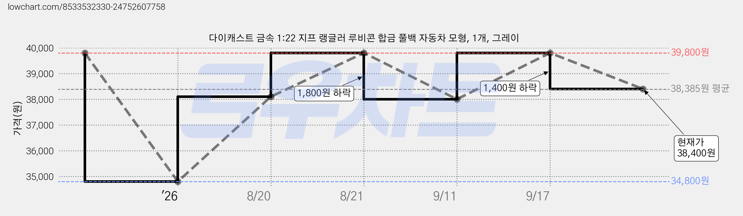 다이캐스트 금속 1:22 지프 랭글러 루비콘 합금 풀백 자동차 모형, 1개, 그레이 가격 변동 차트, 현재가 38,400원, 관측 최저가 34,800원