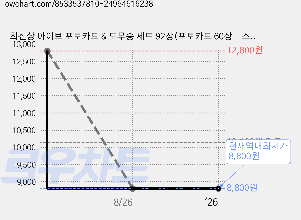 최신상 아이브 포토카드 & 도무송 세트 92장(포토카드 60장 + 스티커 32개), 레블하트 가격 변동 차트, 현재가 8,800원, 역대최저가