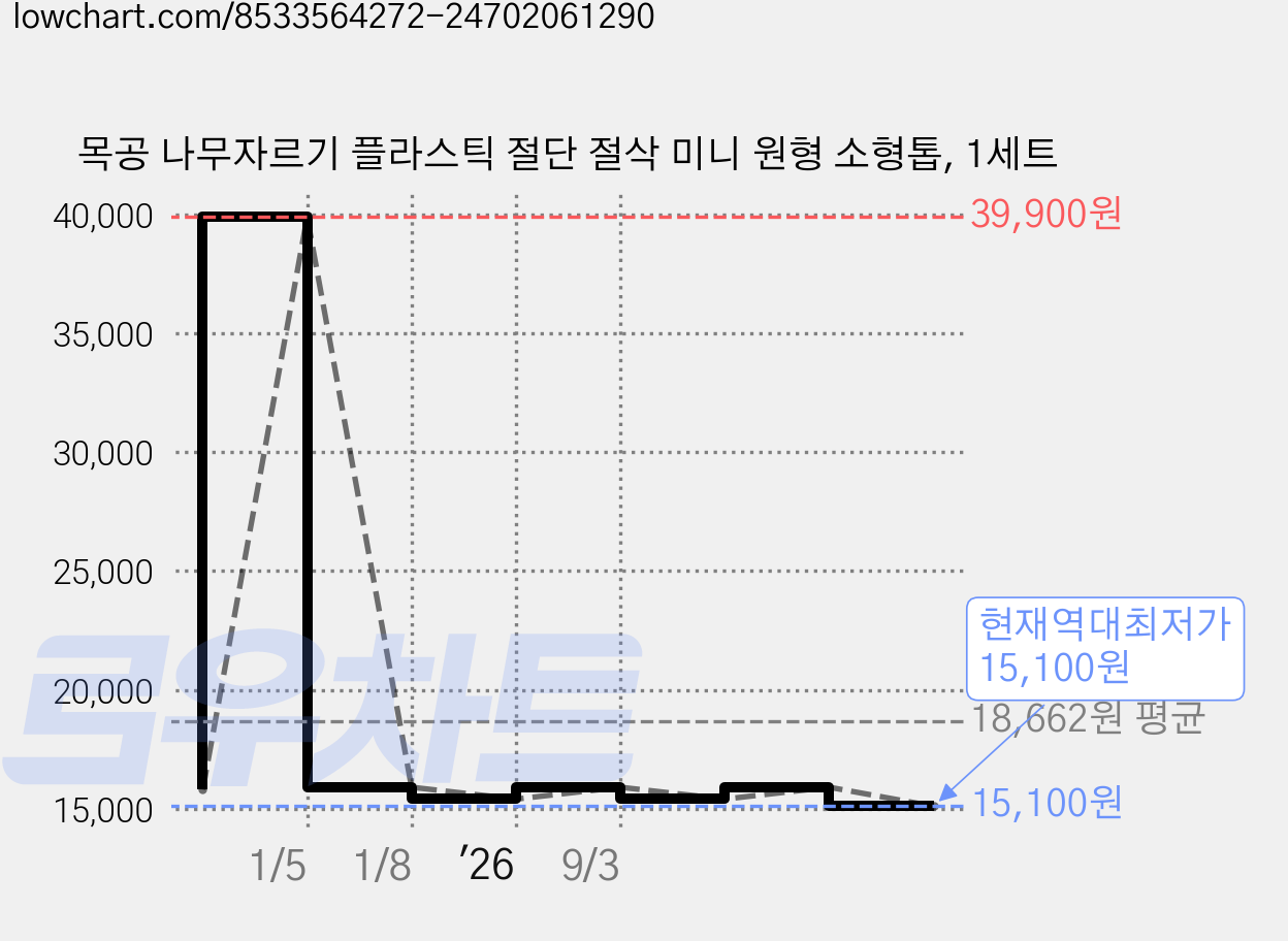 목공 나무자르기 플라스틱 절단 절삭 미니 원형 소형톱, 1세트 가격 변동 차트, 현재가 15,100원, 역대최저가