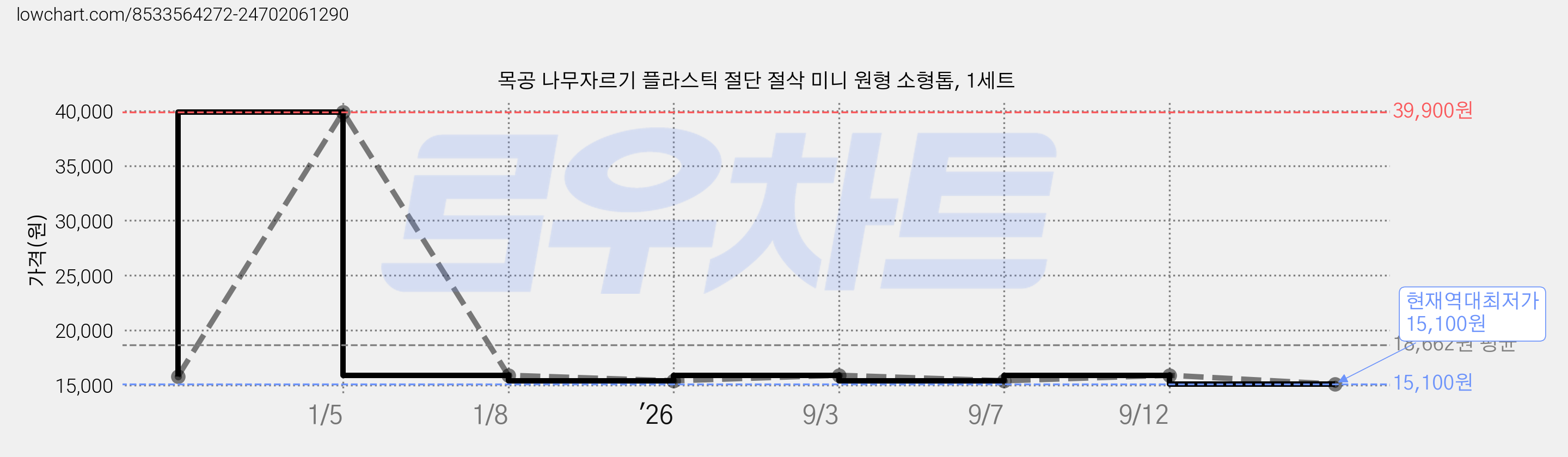 목공 나무자르기 플라스틱 절단 절삭 미니 원형 소형톱, 1세트 가격 변동 차트, 현재가 15,100원, 역대최저가