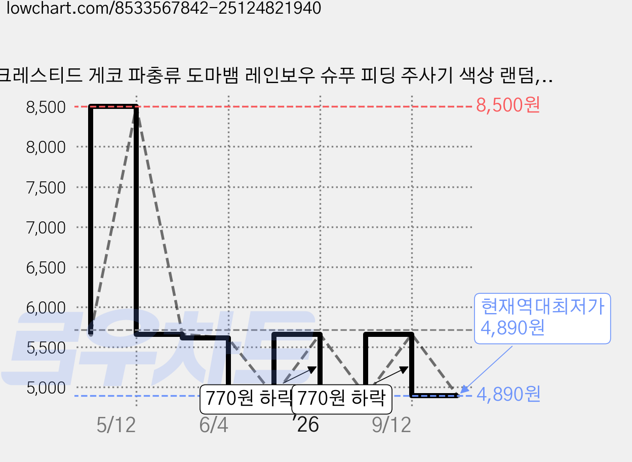 크레스티드 게코 파충류 도마뱀 레인보우 슈푸 피딩 주사기 색상 랜덤, 5개 가격 변동 차트, 현재가 4,890원, 역대최저가