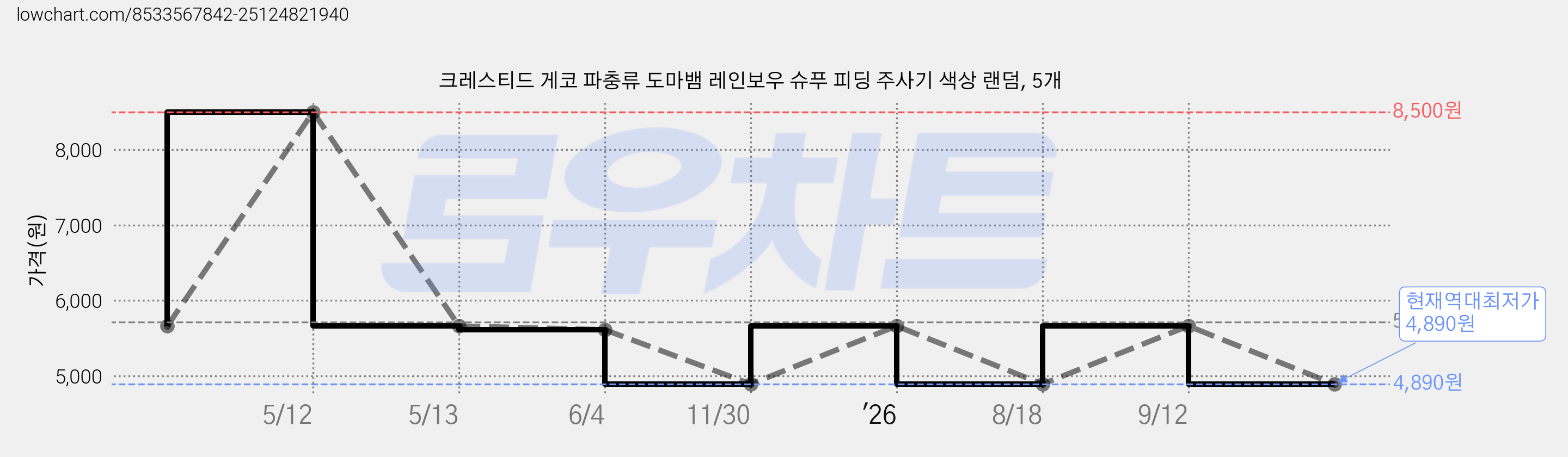 크레스티드 게코 파충류 도마뱀 레인보우 슈푸 피딩 주사기 색상 랜덤, 5개 가격 변동 차트, 현재가 4,890원, 역대최저가