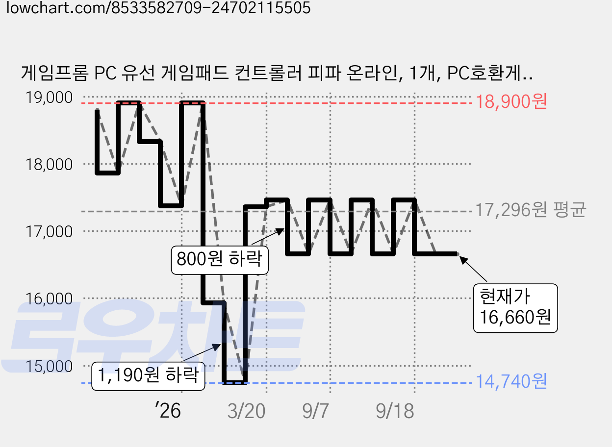 게임프롬 PC 유선 게임패드 컨트롤러 피파 온라인, 1개, PC호환게임패드, 블랙 가격 변동 차트, 현재가 16,660원, 관측 최저가 14,740원