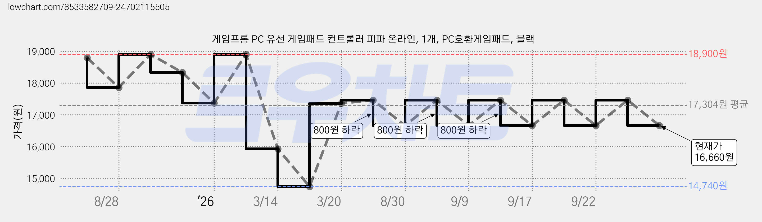 게임프롬 PC 유선 게임패드 컨트롤러 피파 온라인, 1개, PC호환게임패드, 블랙 가격 변동 차트, 현재가 16,660원, 관측 최저가 14,740원
