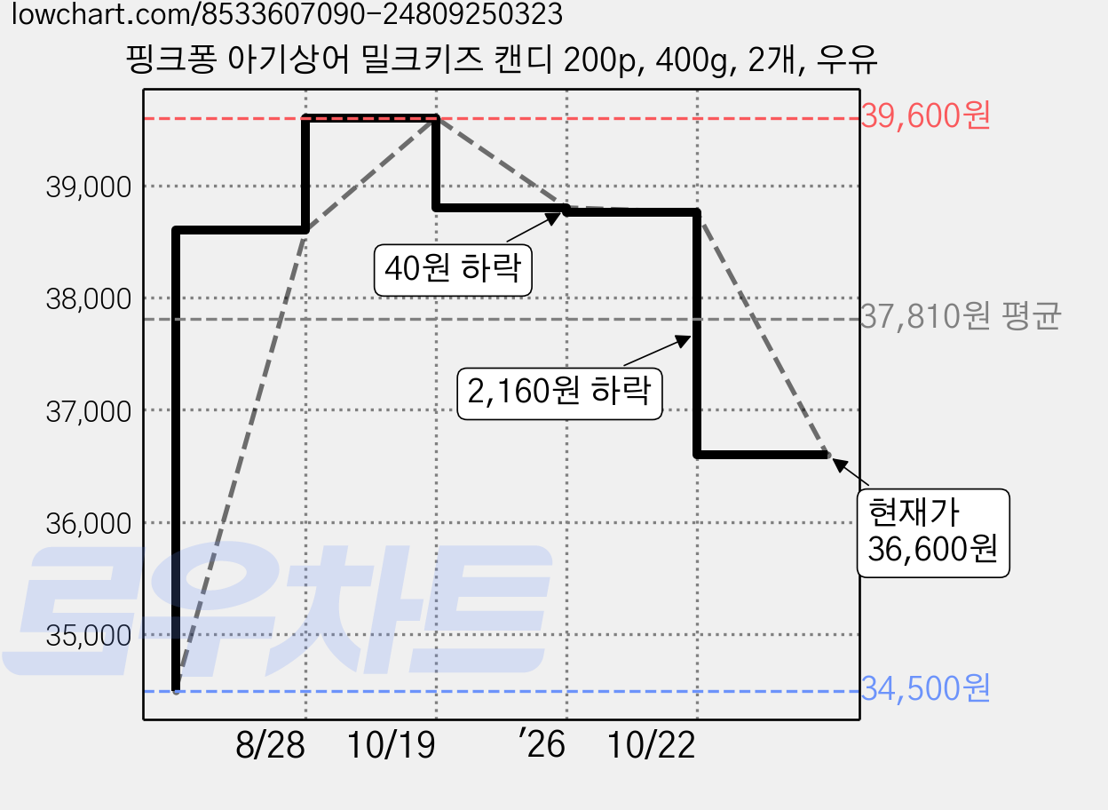 핑크퐁 아기상어 밀크키즈 캔디 200p, 400g, 2개, 우유 가격 변동 차트, 현재가 36,600원, 관측 최저가 34,500원