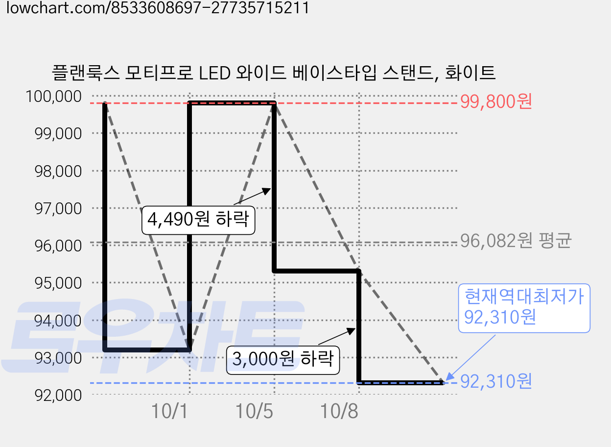 플랜룩스 모티프로 LED 와이드 베이스타입 스탠드, 화이트 가격 변동 차트, 현재가 92,310원, 역대최저가
