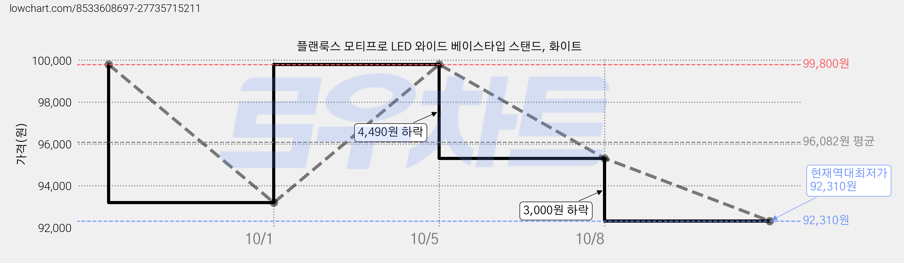 플랜룩스 모티프로 LED 와이드 베이스타입 스탠드, 화이트 가격 변동 차트, 현재가 92,310원, 역대최저가